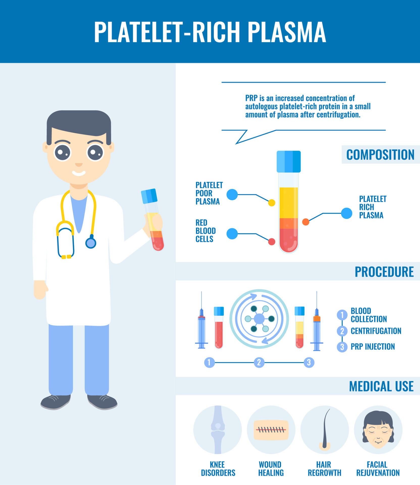 PRP structure and medical use detailed infographic poster ??????????????????????????????